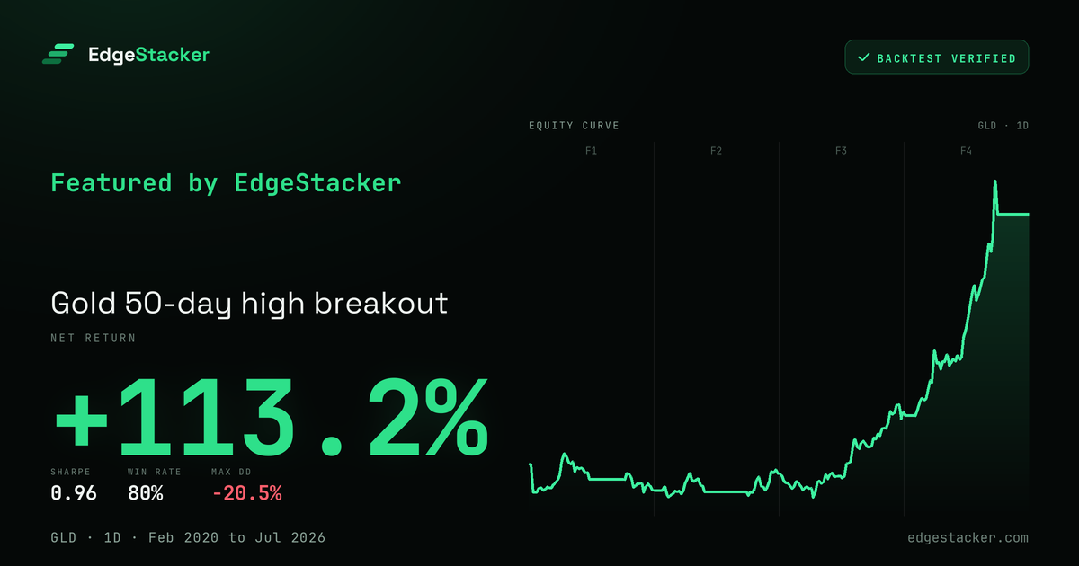 Share card preview for Gold 50-day high breakout
