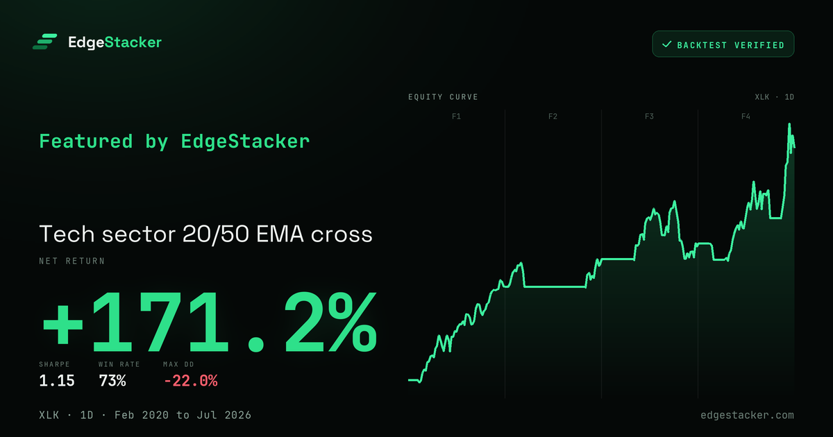 Share card preview for Tech sector 20/50 EMA cross