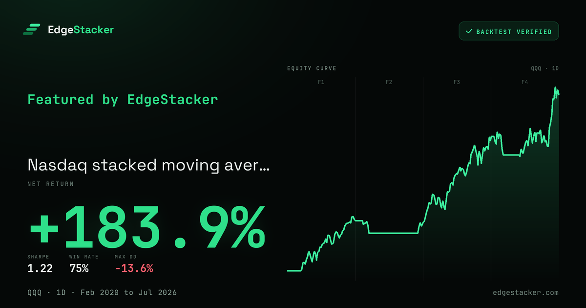Share card preview for Nasdaq stacked moving averages