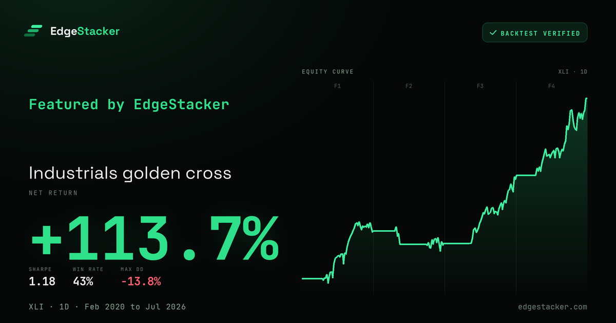 Share card preview for Industrials golden cross